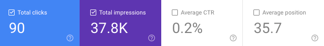 Google Search Console screenshot with 90 clicks, 37.8K impressions, and average position for HVAC Company in Puyallup, WA