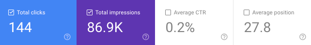 Google Search Console screenshot for an HVAC Company in Puyallup, WA with 144 clicks, 86.9K impressions, and average position