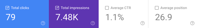 Google Search Console screenshot with 79 clicks, 7.48K impressions, and average position for Party equipment rental in Stamford, CT