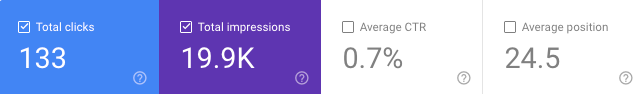 Google Search Console screenshot for aparty equipment rental company in Stamford, CT with 133 clicks, 19.9K impressions, and average position