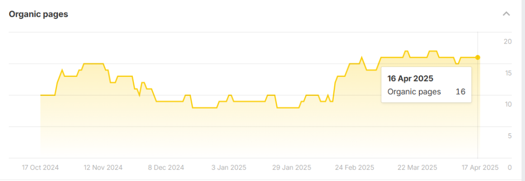 Metric showing 16 organic pages are ranking in SERP for a sewer and drain company in Franklin, TN.