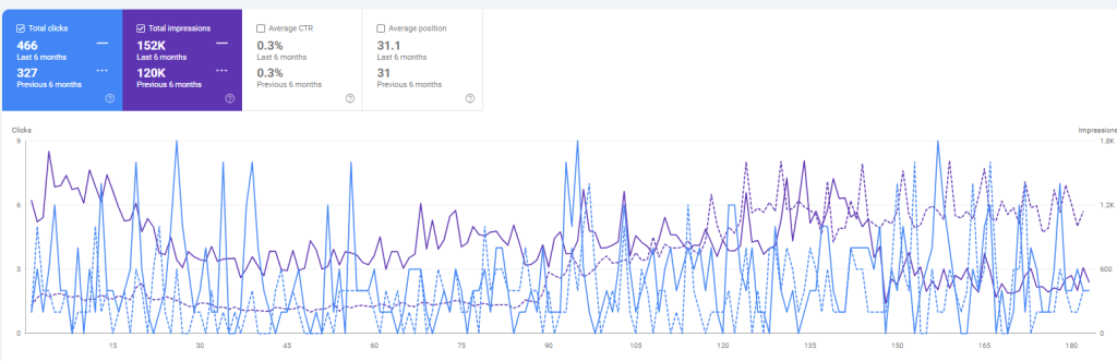 Google Search Console chart showing six-month upward trend in organic search performance, with clicks rising from 327 to 466, impressions from 120K to 152K, and average position holding around 31 for a sewer and drain service company in Franklin, TN.