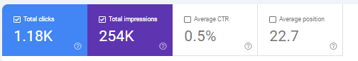 Google Search Console screenshot with 1.18K clicks, 254K impressions, and average position for a cleaning service company in Cape Coral, FL