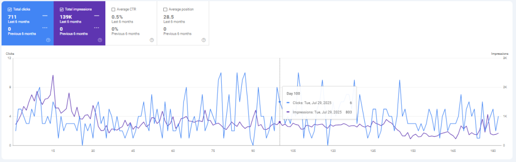 GSC summary metrics for the appliance repair company in Cypress, TX, showing a six-month rise in organic visibility, with 711 clicks, 139K impressions, 0.5% CTR, and an average position of 28.5, indicating new organic traction after previously having no measurable data.