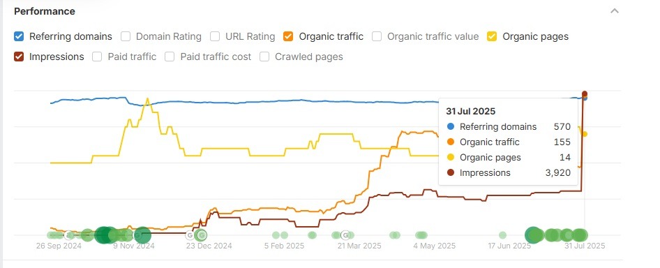 Dashboard showing stable referring domains around 570, organic traffic rising to 155 monthly visits, indexed pages increasing to 14, and impressions climbing to 3,920 by July 2025 for a cleaning service company in Cape Coral, FL.
