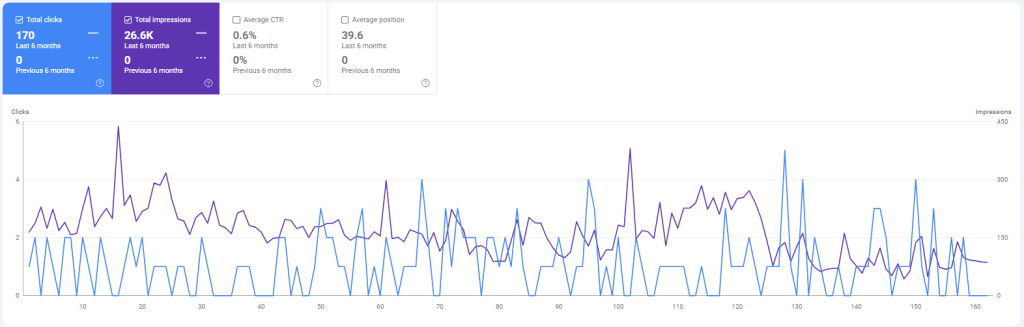 Google Search Console report displays 6 months of local SEO data for auto glass Clermont, charting total clicks and impressions