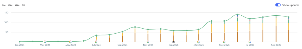 Line and bar graph with data Jan 2024–Sep 2025, showing growth in calls with steady rise and some fluctuations
