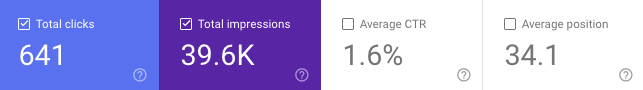 Google Search Console web stats for Pet Resort Newington CT: 641 clicks, 39.6K impressions, 1.6% CTR, 34.1 avg position