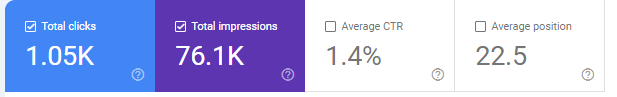 Google Search Console stats: 1.05K clicks, 76.1K impressions, 1.4% CTR, and average position 22.5 for Miami solar company after SEO work