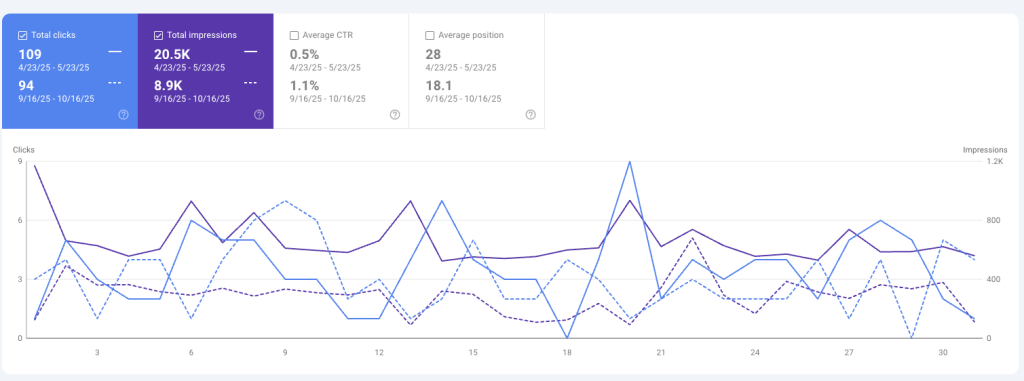 Google Search Console report showing clicks and impressions comparing April–May and September–October
