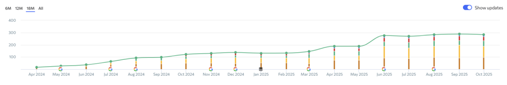 Growth for organic search and google maps