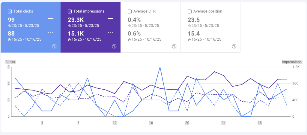 Google Search Console report comparing SEO visibility for tree service: total clicks, impressions, CTR, and position over two varying date ranges