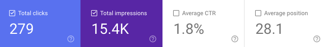 Google Search Console screenshot with 279 clicks, 15.4K impressions, and average position for Pet Resort Newington CT