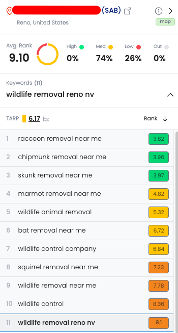 Client A showing current rankings.
